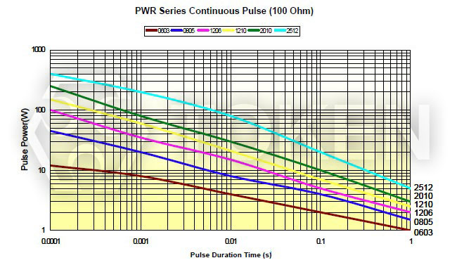 Continuous Pulse of Pulse Withstanding Chip Resistor (PWR) 